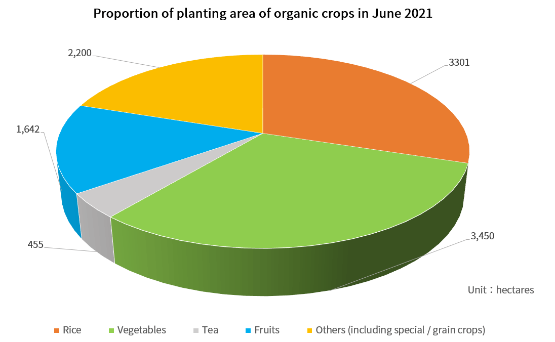 Proportion of planting area of organic crops in June 2021