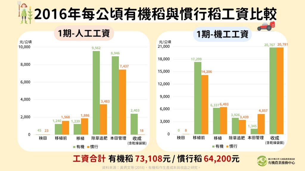 2016年有機稻與慣行稻每公頃平均工資比較