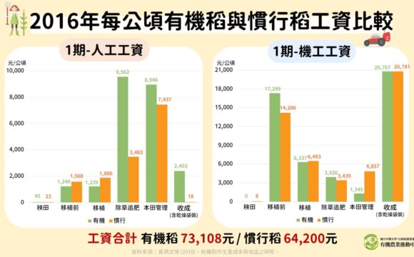 2016年有機稻與慣行稻每公頃平均工資比較