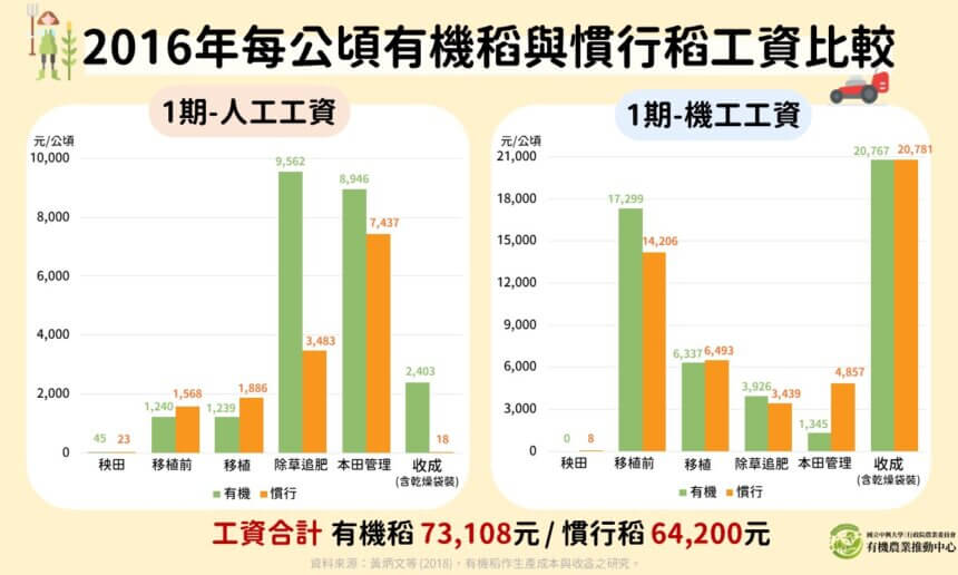 2016年有機稻與慣行稻每公頃平均工資比較