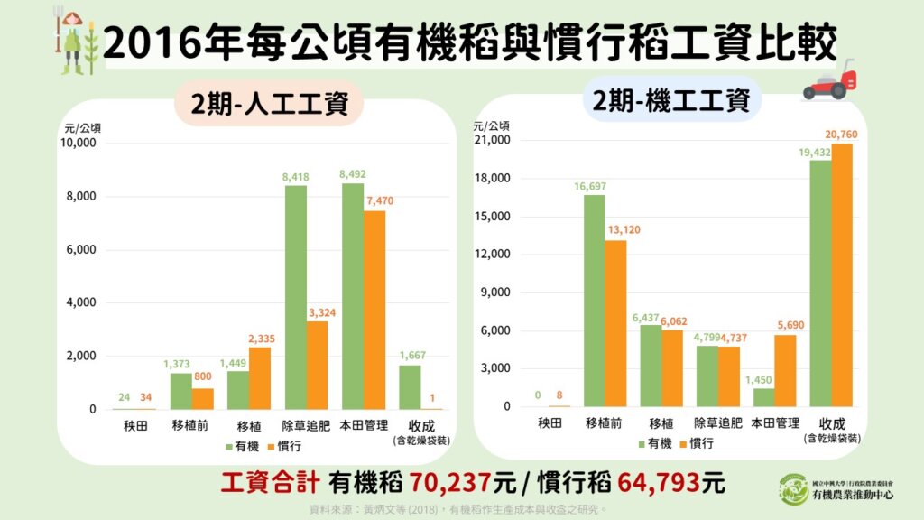 2016年有機稻與慣行稻每公頃平均工資比較