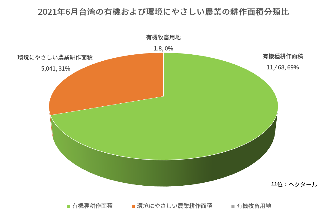 有機農業発展の現状と未来 2 (日語)Organic and eco-friendly farming area in June 2021, Taiwan
