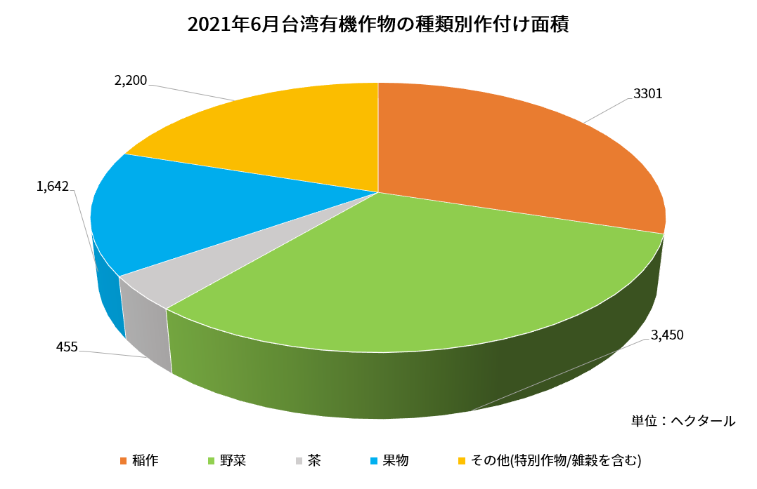 有機農業発展の現状と未来 3 (日語)Proportion of planting area of organic crops in June 2021