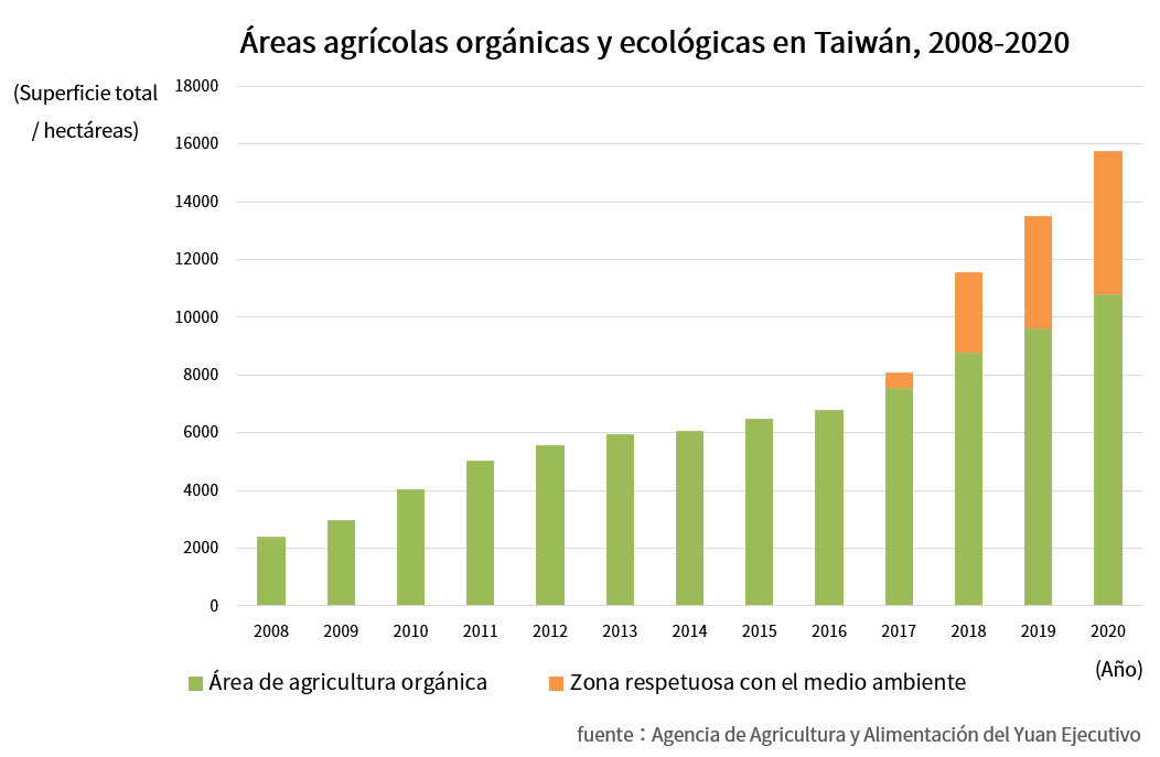(西語)Organic and Eco-friendly Farming Area in Taiwan, 2008-2020