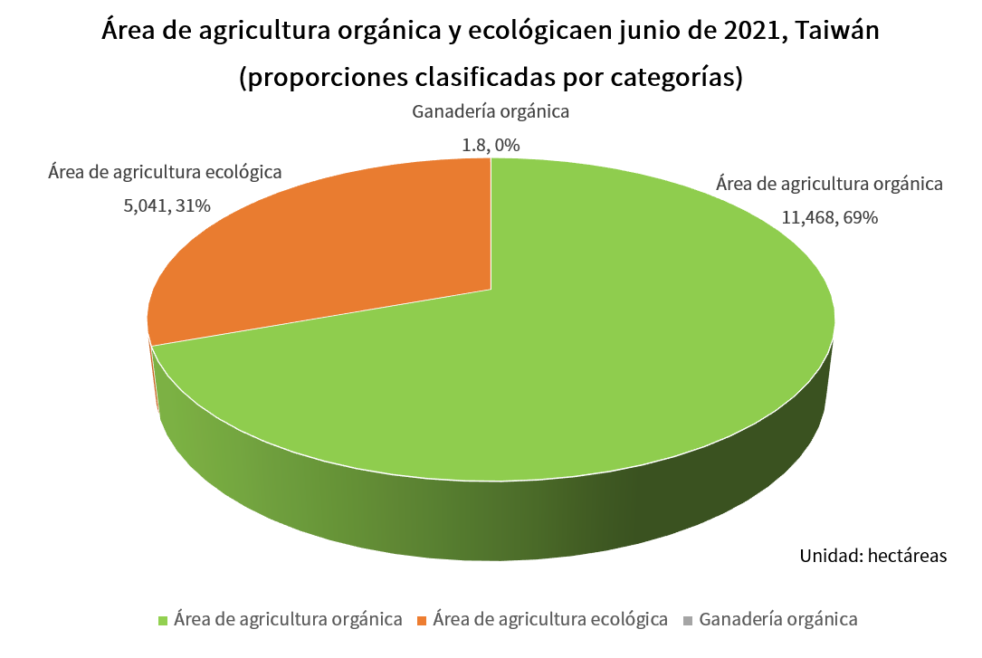 (西語)Organic and eco-friendly farming area in June 2021, Taiwan