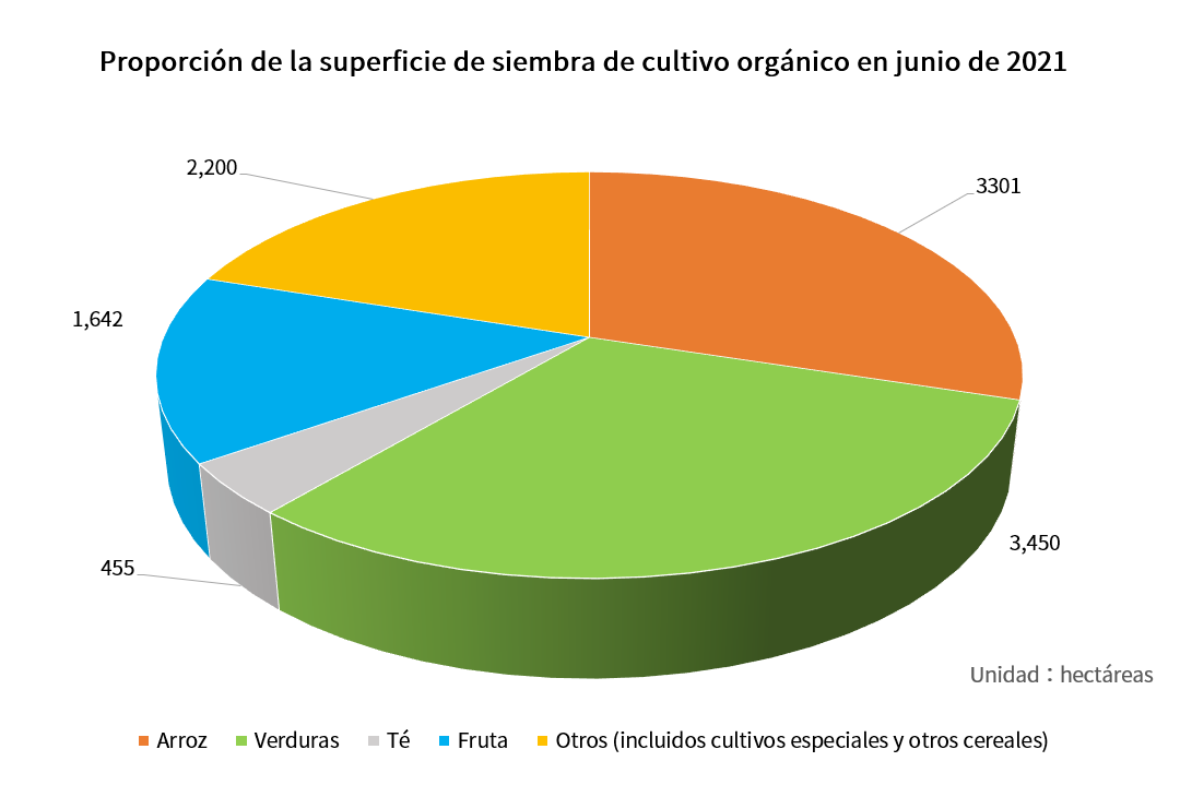 (西語)Proportion of planting area of organic crops in June 2021