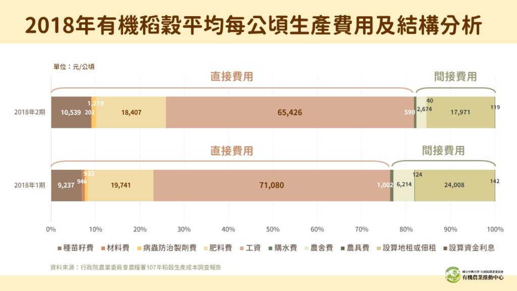 2018年有機稻穀平均每公頃生產費用及結構分析
