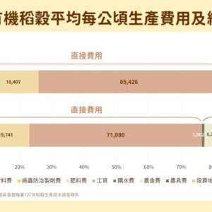 2018年有機稻穀平均每公頃生產費用及結構分析