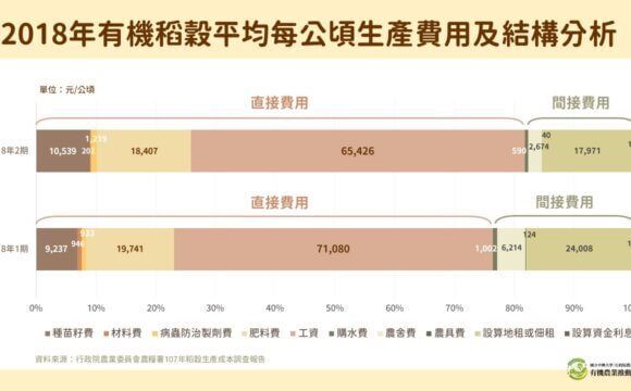 2018年有機稻穀平均每公頃生產費用及結構分析