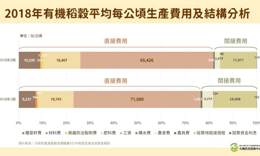 2018年有機稻穀平均每公頃生產費用及結構分析