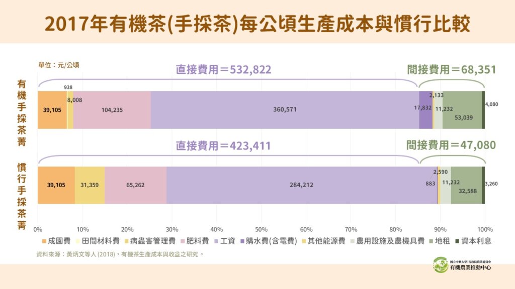 20210304-2017年有機茶(手採茶)每公頃生產成本與慣行比
