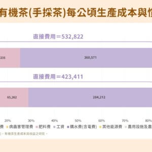 2017年有機茶（手採茶）每公頃生產成本與慣行比較