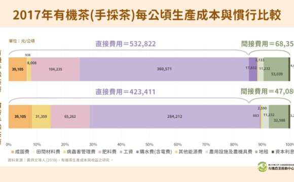 2017年有機茶（手採茶）每公頃生產成本與慣行比較