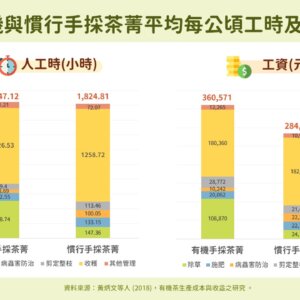 2017年有機與慣行手採茶菁平均每公頃工時及工資之比較