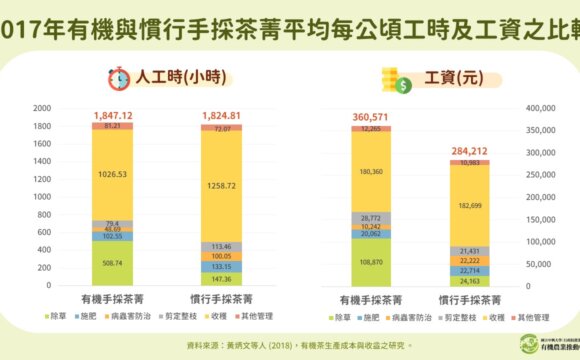 2017年有機與慣行手採茶菁平均每公頃工時及工資之比較