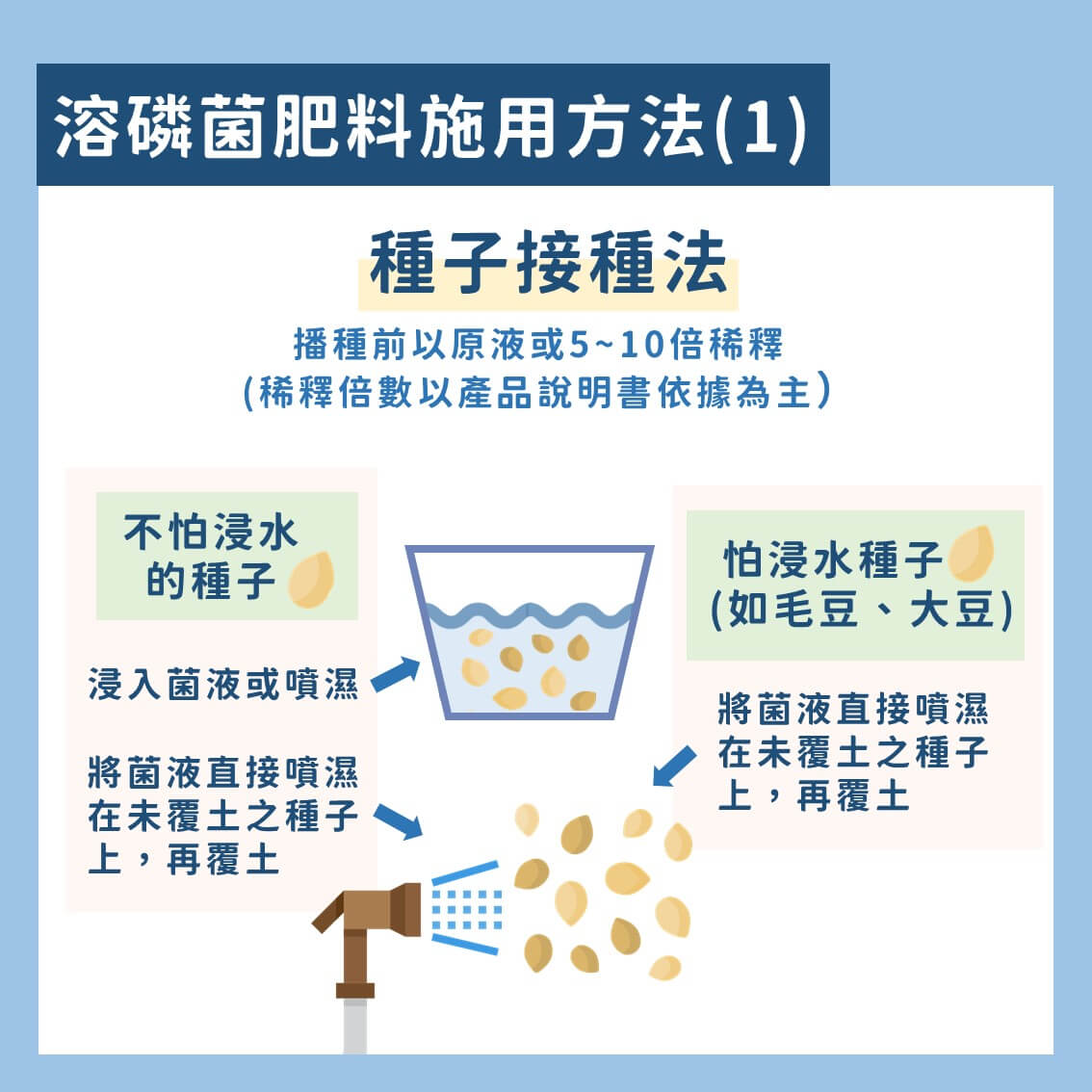 認識微生物肥料：以溶磷菌肥料為例