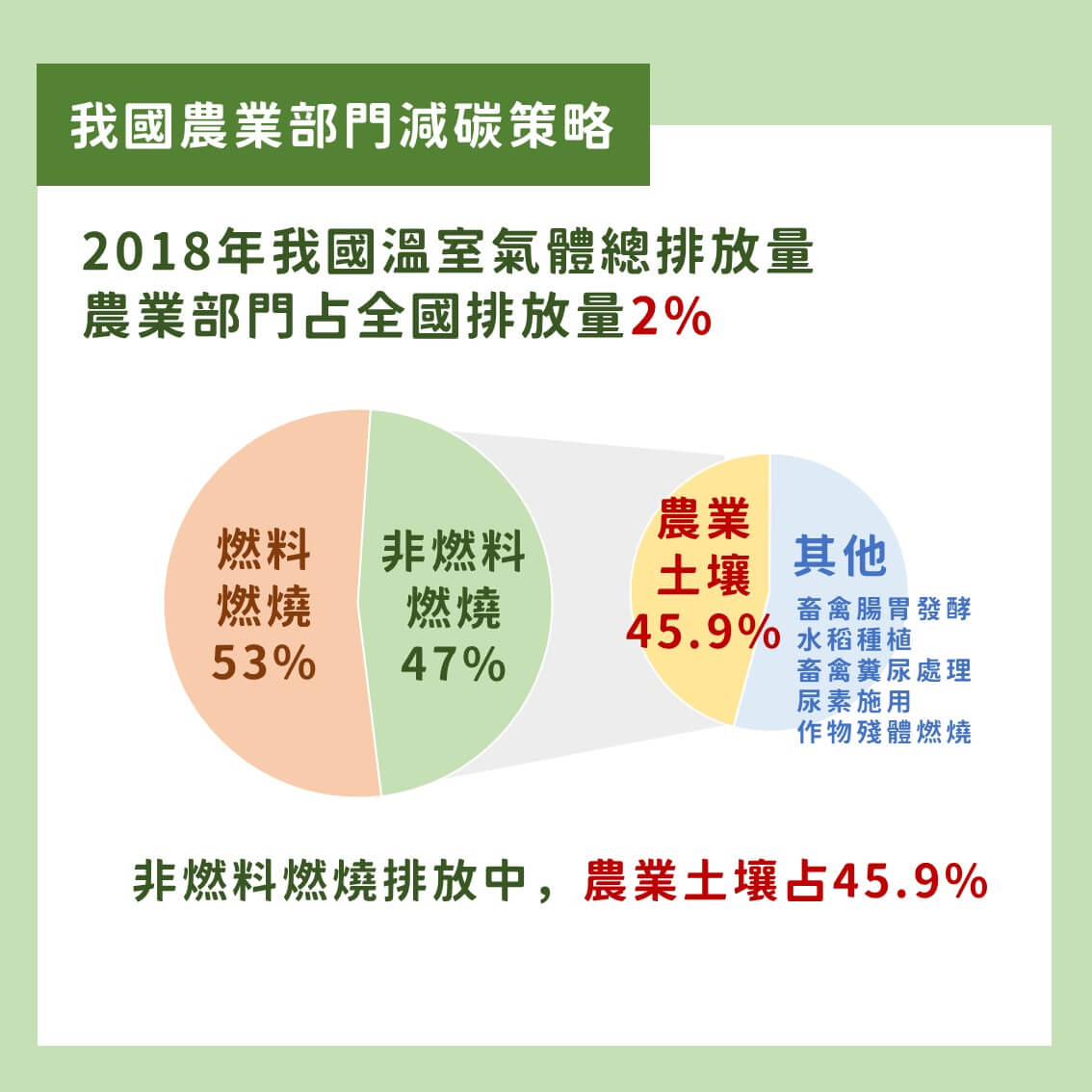 2050淨零排放：農業部門減排策略