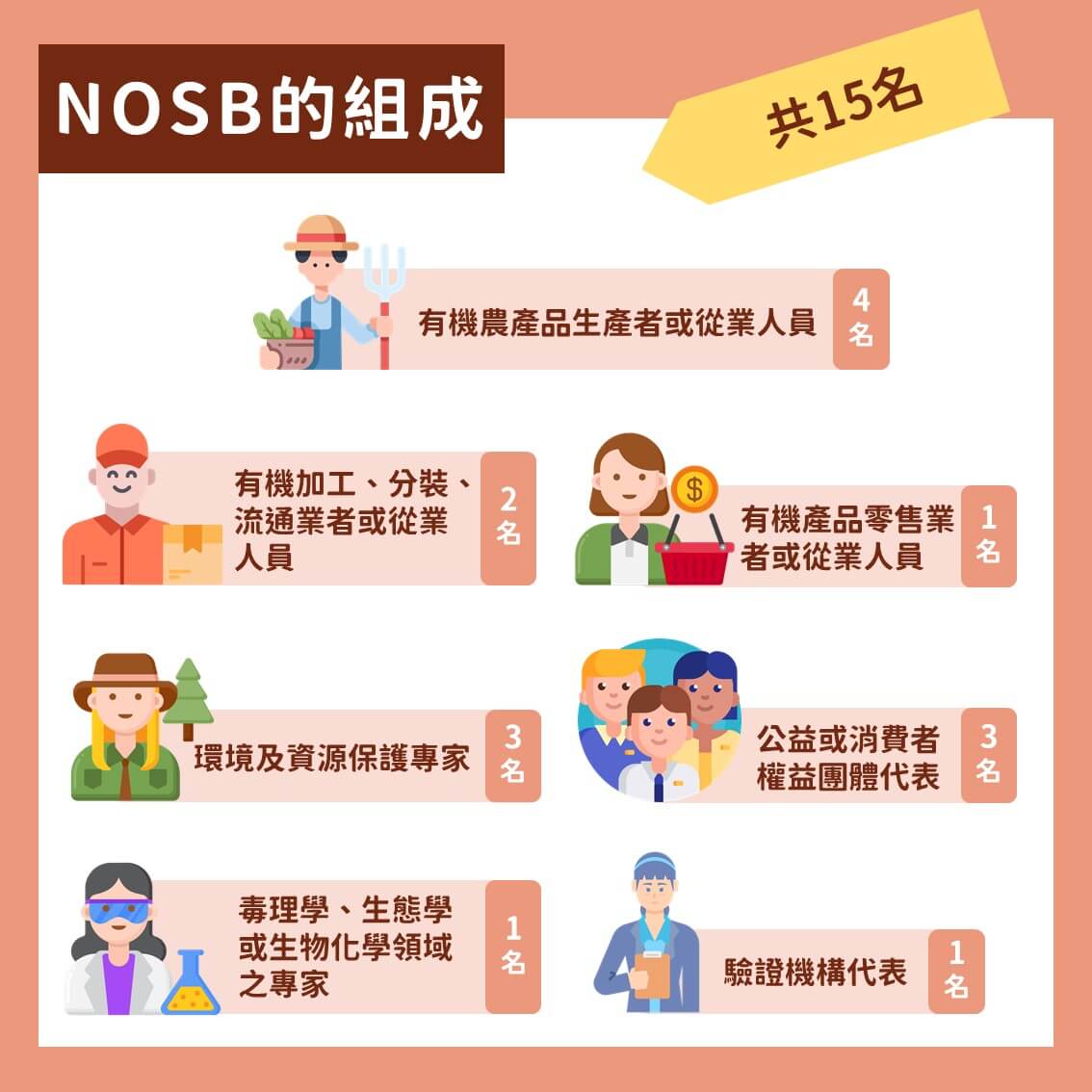 你認識美國國家有機標準委員會(NOSB)嗎？Part 1