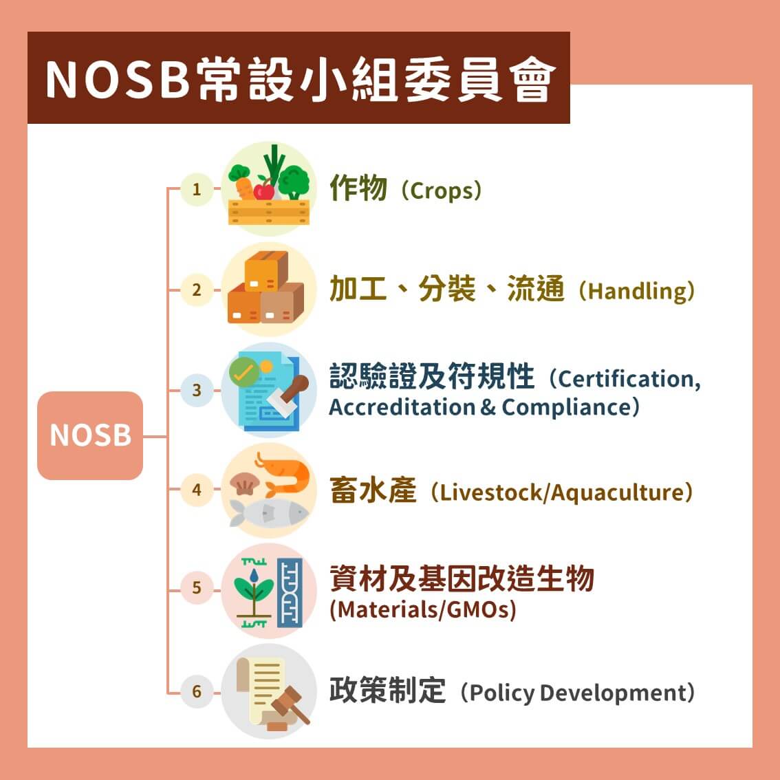你認識美國國家有機標準委員會(NOSB)嗎？Part 1