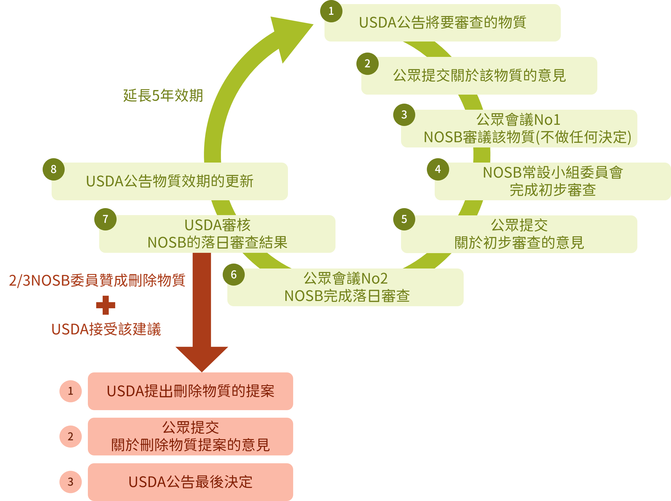 什麼是美國國家有機標準委員會(NOSB) Part 2：落日審查