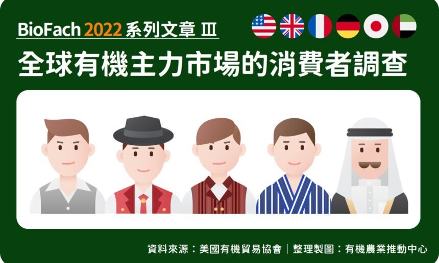 BioFach 2022－全球有機主力市場的消費者調查