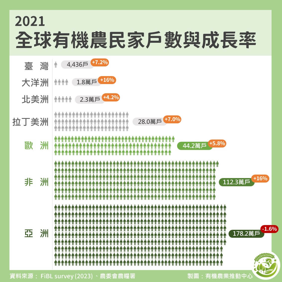 02 2015至2021全球有機家戶數與成長率
