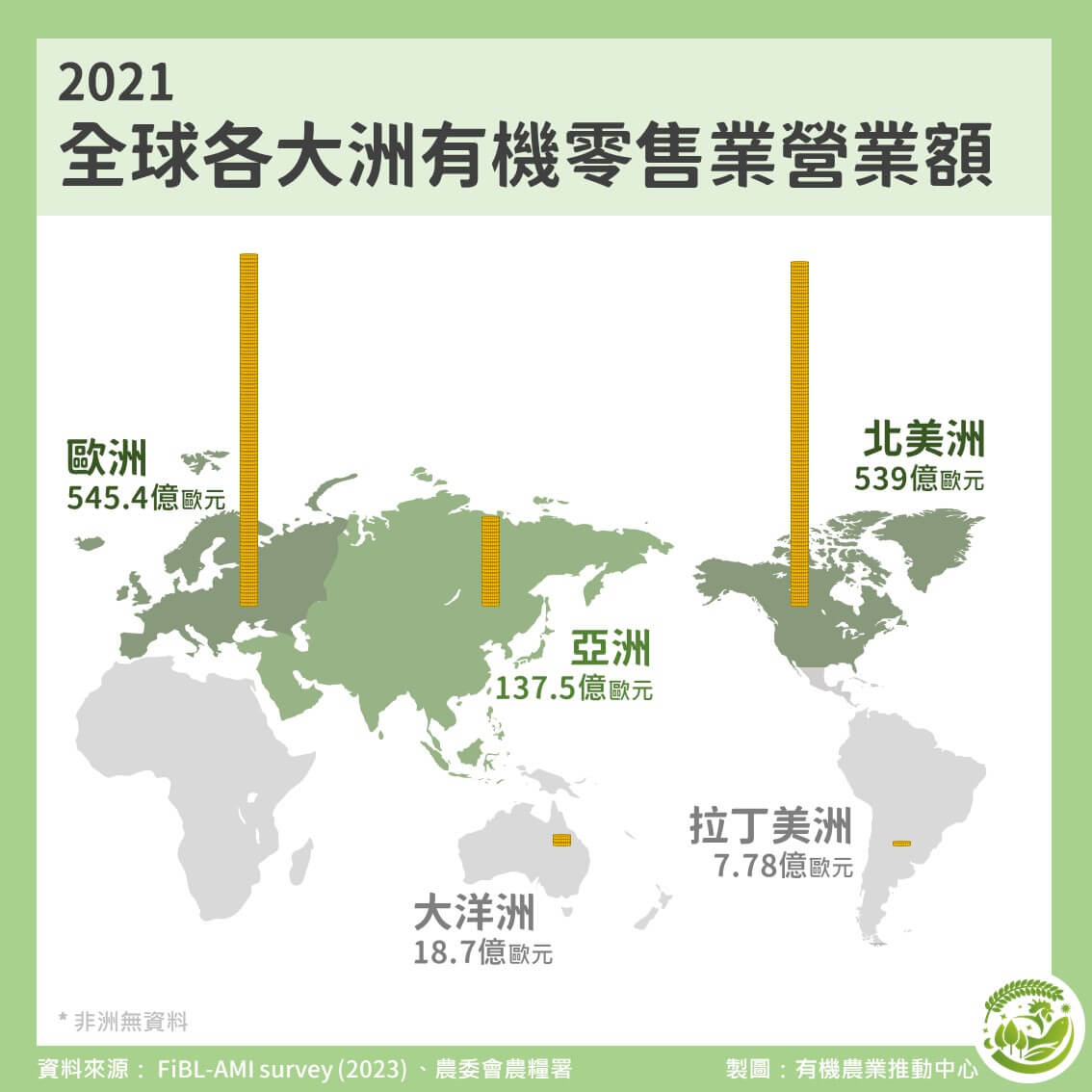 03 2021各州有機零售營業額
