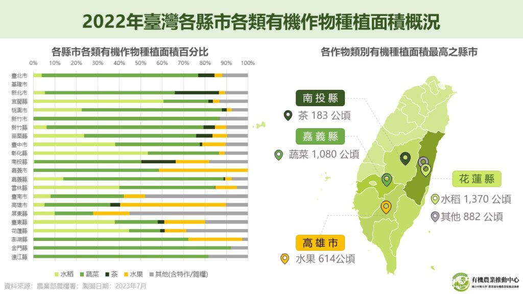 20230726 2022年臺灣各縣市各類有機作物種植面積概況 新 3