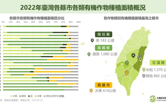 2022年臺灣各縣市各類有機作物種植面積概況