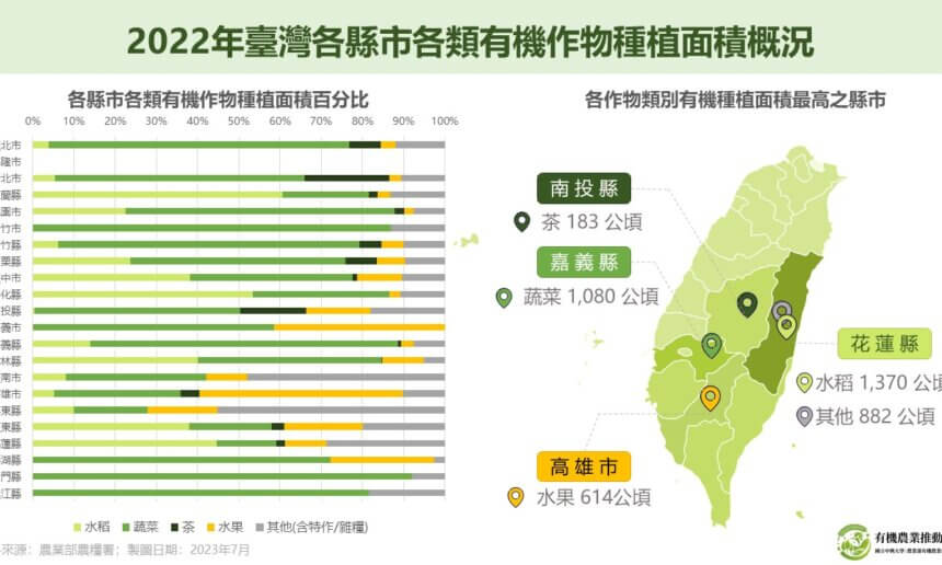 2022年臺灣各縣市各類有機作物種植面積概況