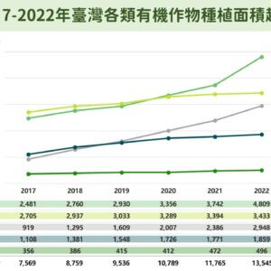 2017-2022年臺灣各類有機作物種植面積趨勢