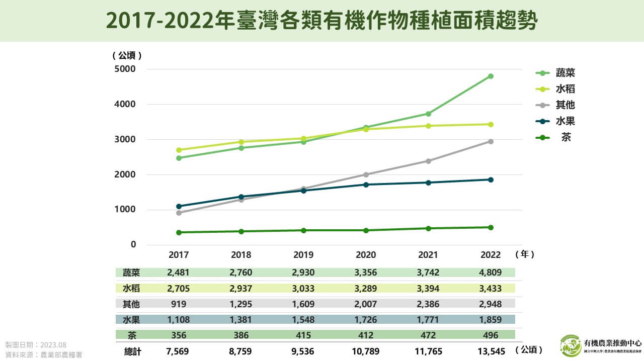 20230803 2017 2022年臺灣各類有機作物種植面積趨勢v2