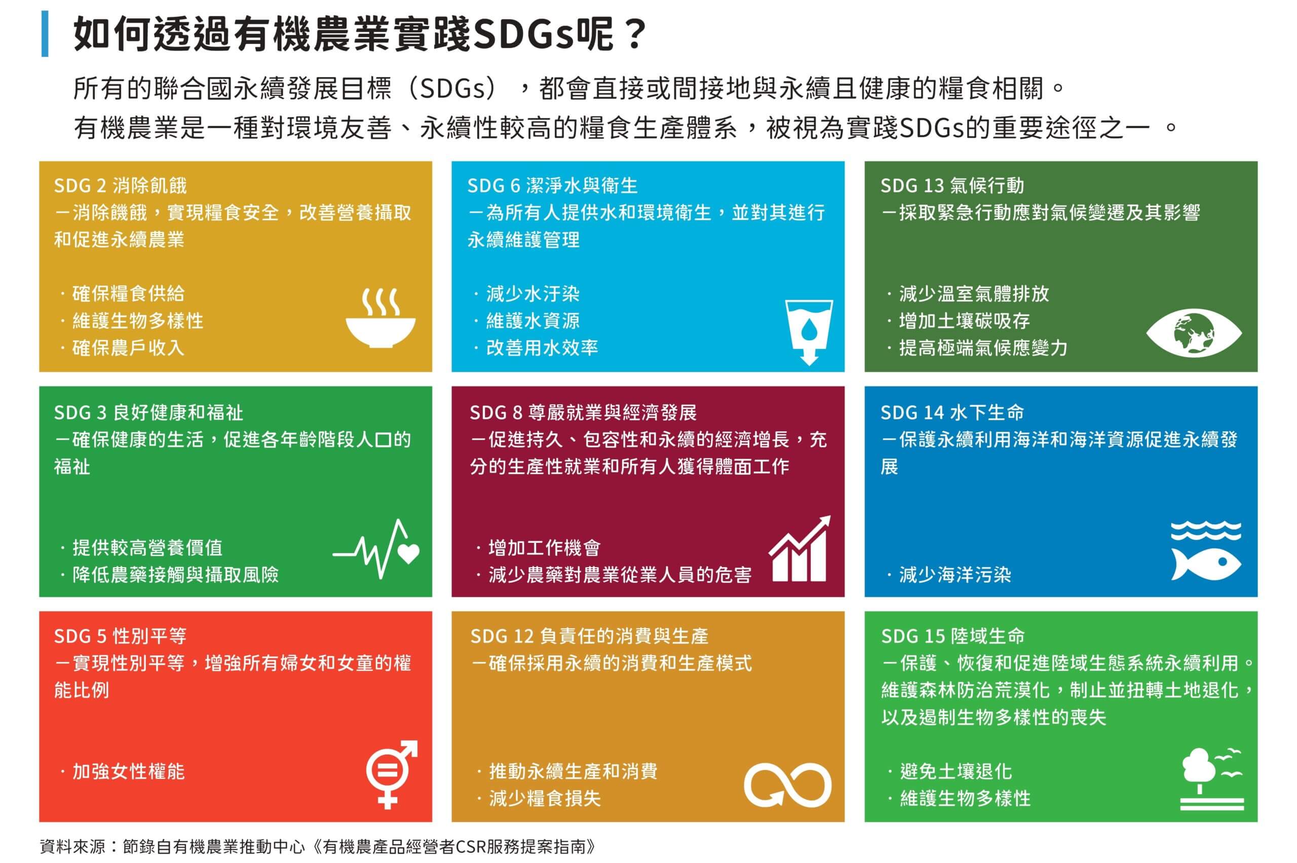 圖5、有機農業與SDGs關係 scaled