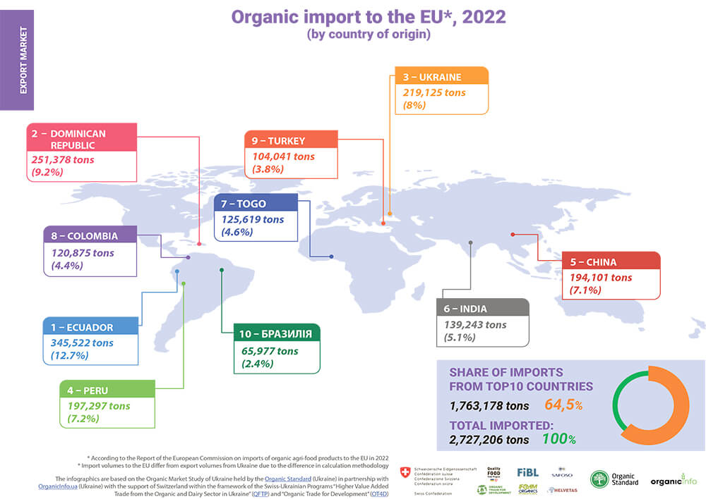 8 為烏克蘭出口至歐盟第三大國