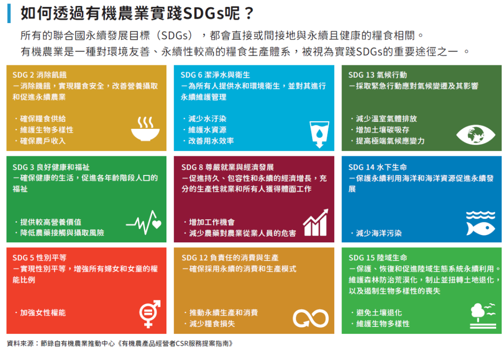 支持有機農業可達成的9項聯合國永續發展目標SDGs