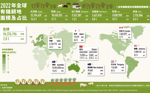 2024全球有機農業年鑑發布，快速了解世界有機趨勢！