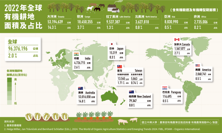 2024全球有機農業年鑑發布，快速了解世界有機趨勢！
