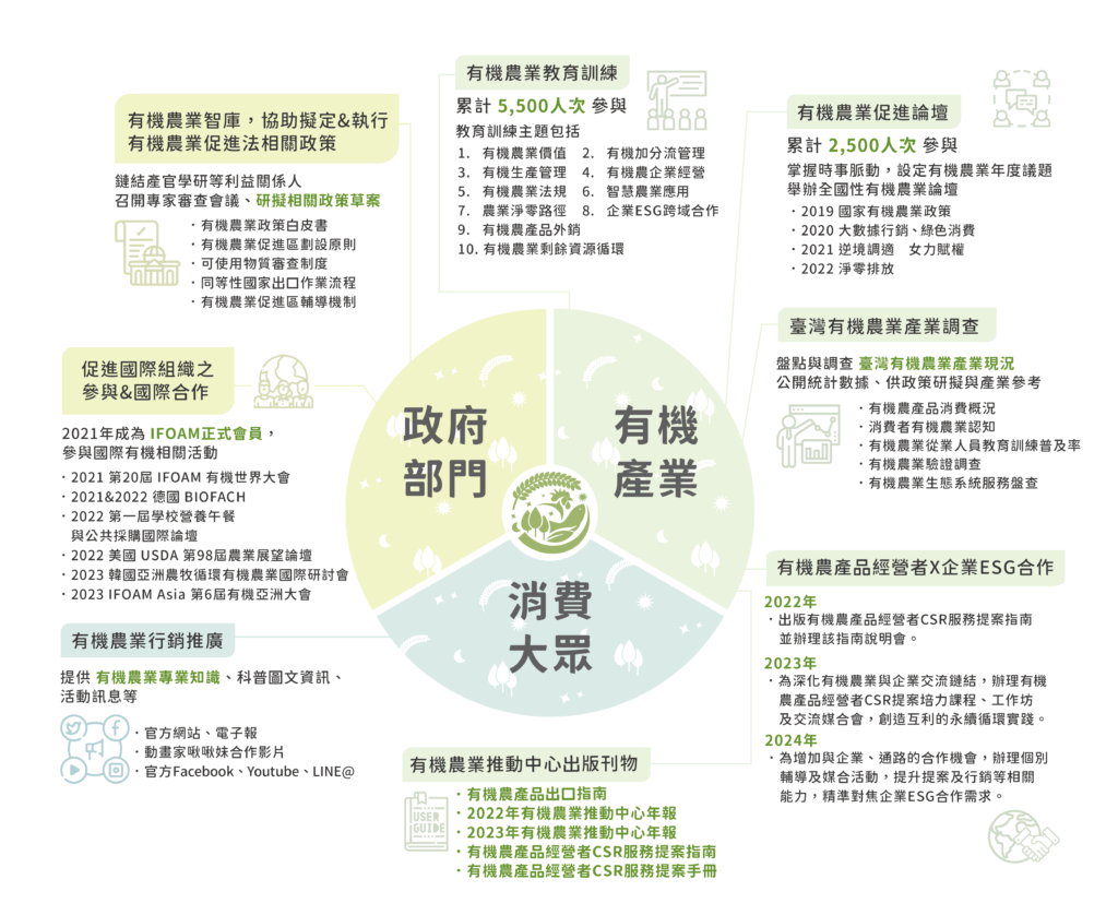 推動服務圖2024 01 1