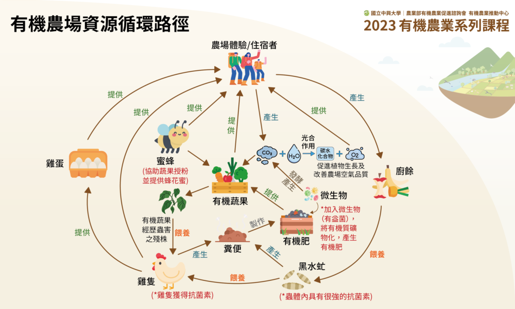 2023 有機農業系列課程 9 10月課程回顧 03RRR