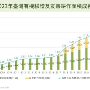 2007-2023年臺灣有機驗證及友善耕作面積成長趨勢圖