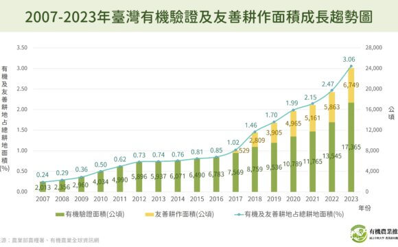2007-2023年臺灣有機驗證及友善耕作面積成長趨勢圖