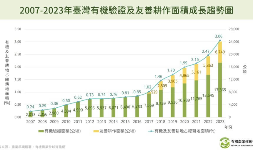 2007-2023年臺灣有機驗證及友善耕作面積成長趨勢圖