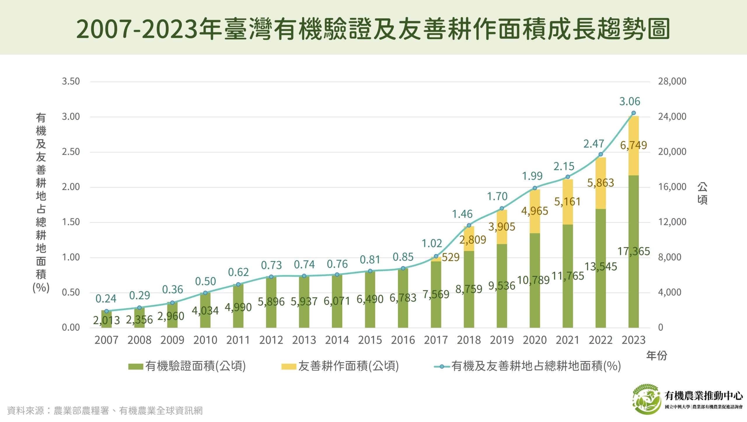 2007 2023年臺灣有機驗證及友善耕作面積成長趨勢圖 0607 scaled