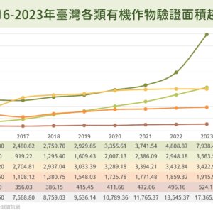 2016-2023年臺灣各類有機作物驗證面積趨勢