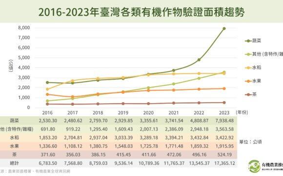 2016-2023年臺灣各類有機作物驗證面積趨勢