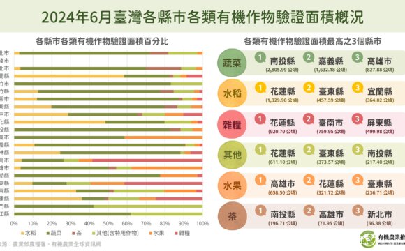 2024年6月臺灣各縣市各類有機作物驗證面積概況