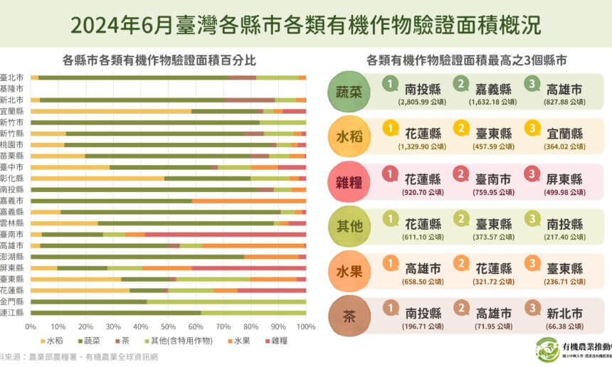 2024年6月臺灣各縣市各類有機作物驗證面積概況