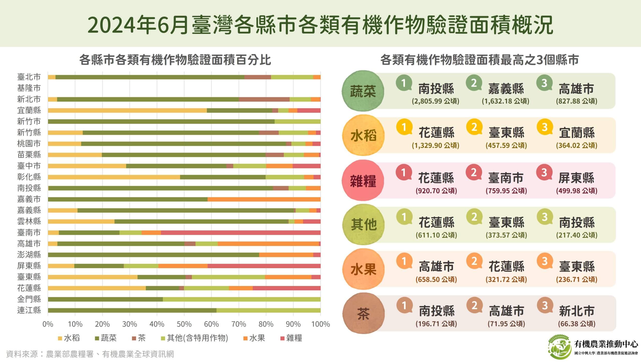 2024年6月臺灣各縣市各類有機作物驗證面積概況 1 2024年6月臺灣各縣市各類有機作物驗證面積概況 0730修 scaled