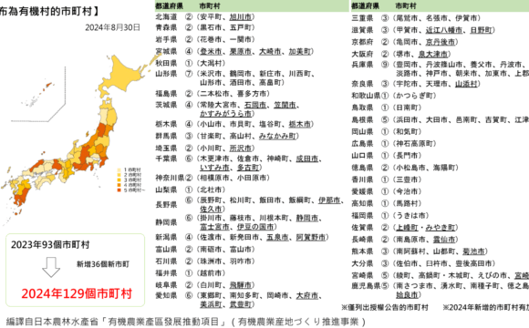 日本也有有機村？－打造有機村政策