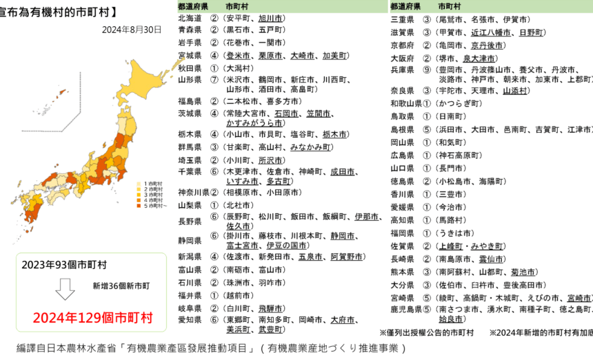 日本也有有機村？－打造有機村政策